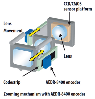 Figure 3: The AEDR-8400 encoder for the zooming mechanism.